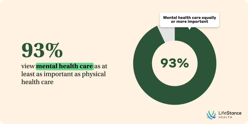 Infographic showing that 93% of respondents view mental health care as at least as important as physical health care.