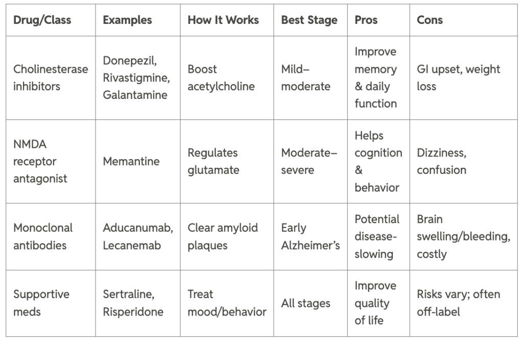 Table comparing dementia medications.