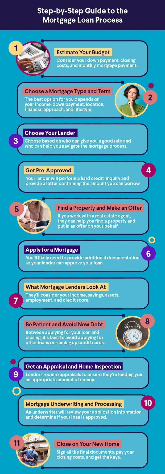 Infographic showing the step-by-step guide to the mortgage loan process.