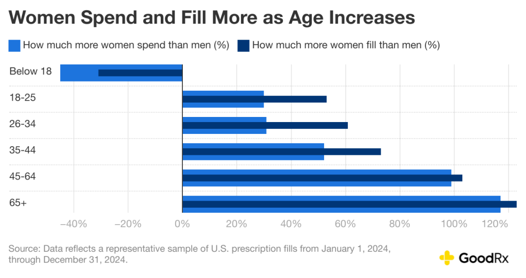 Data chart showing how much more women spend and fill than men as their age increases.