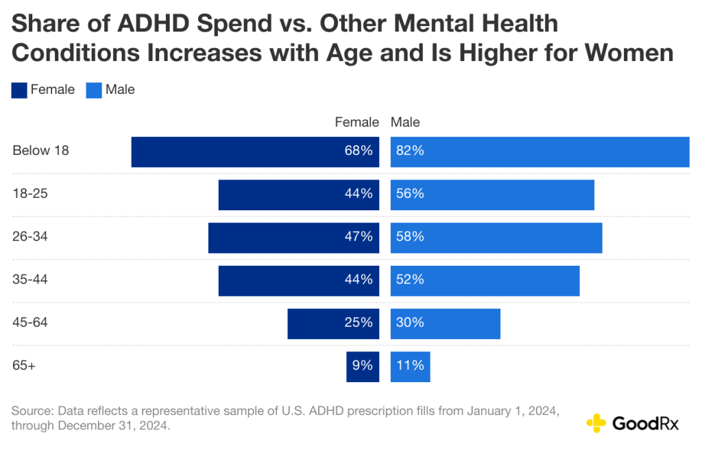 Data chart showing that the share of ADHD spend vs. other mental health conditions increases with age and is higher for women.