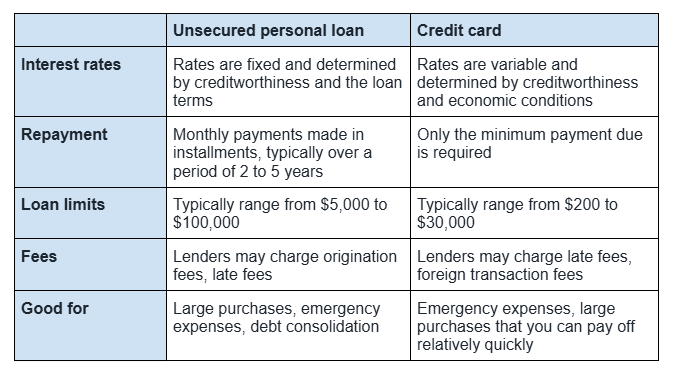 Table comparing unsecured personal loan vs. credit card by interest rates, repayment, loan limits, fees, and what it is good for.