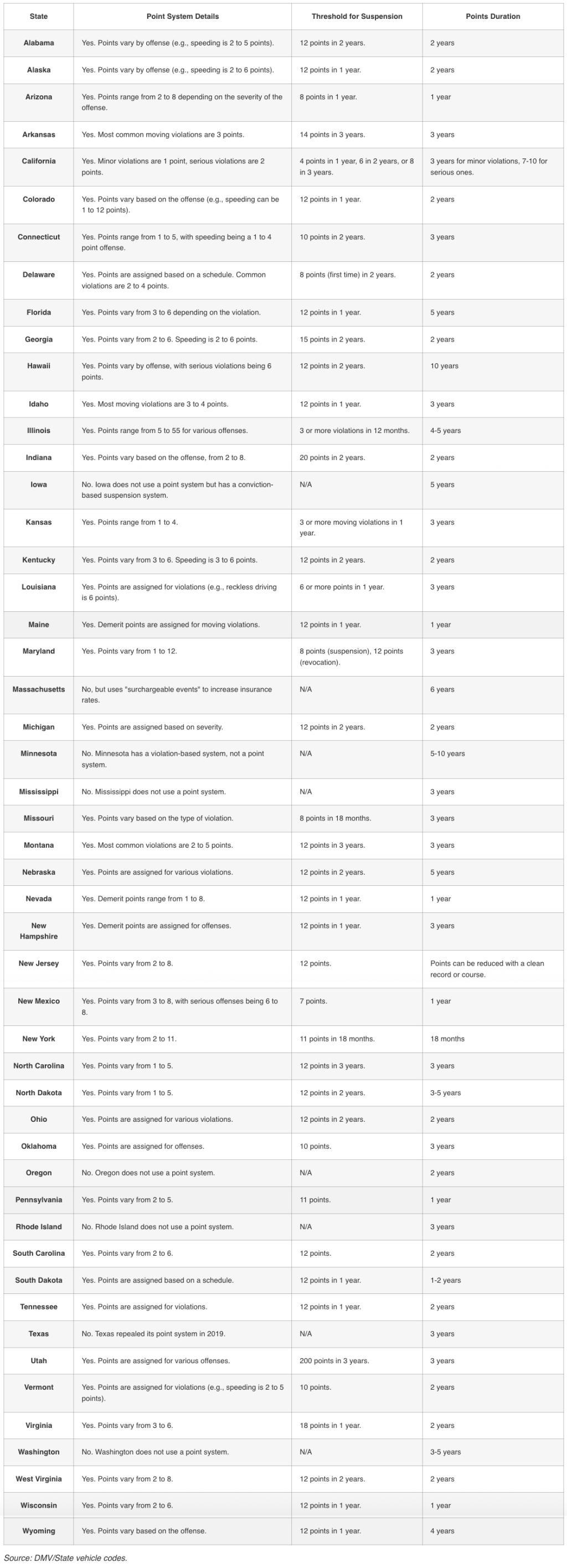 An up-to-date overview list of the points system in all 50 states.