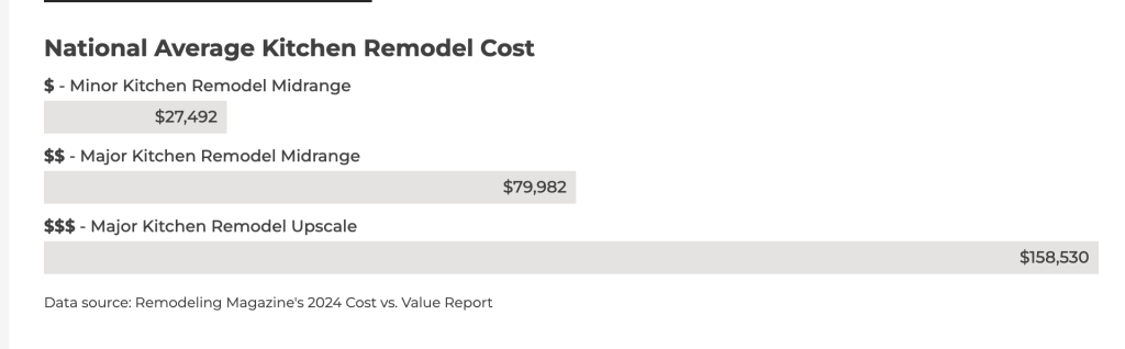 Data graph showing the national average kitchen remodel cost.