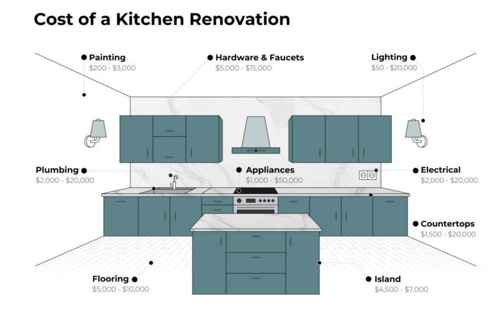 Infographic showing an outline of a modern kitchen labelled with parts and average cost for renovating each one.