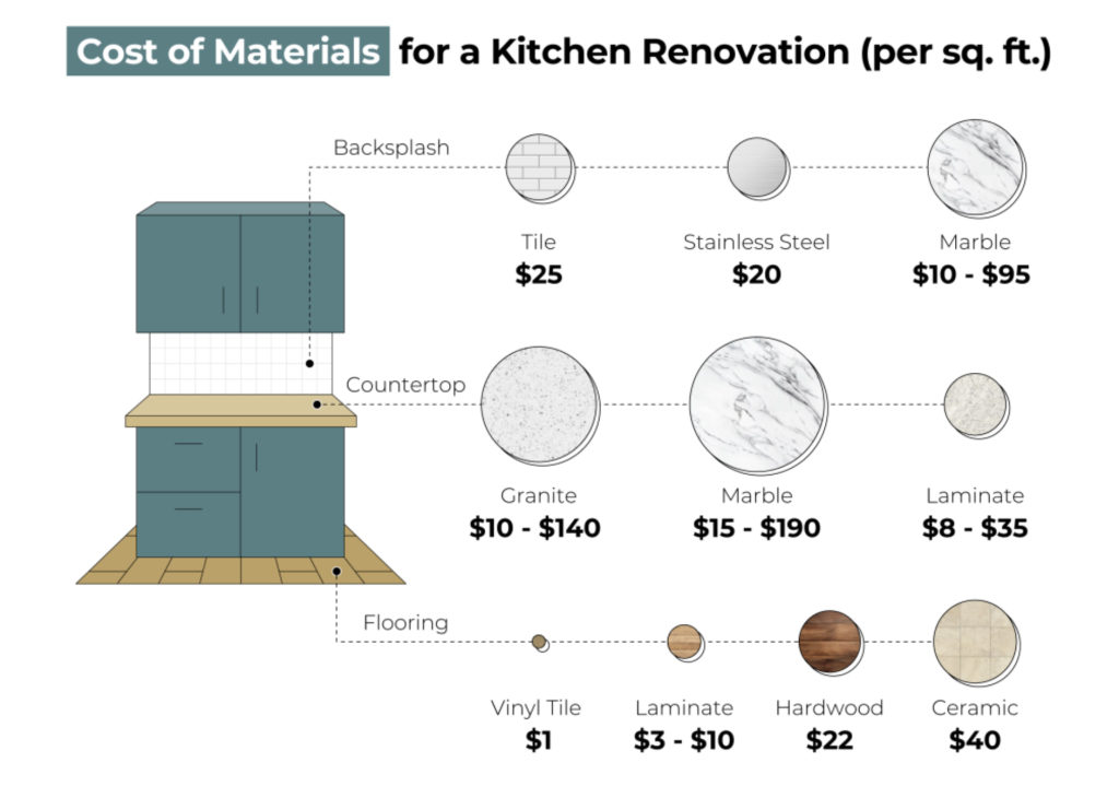 Infographic showing the cost of materials for a kitchen renovation (per square feet).