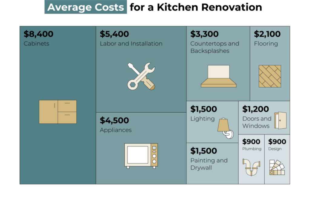 Infographic showing the average costs for a kitchen renovation per element.
