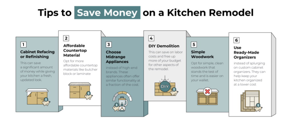 Infographic showing six tips to save money on a kitchen remodel.