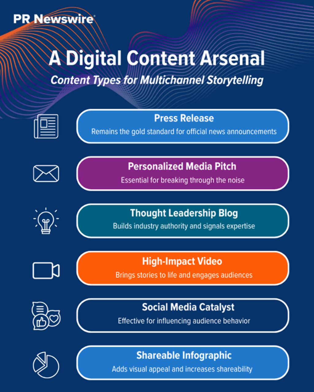 Infographic of the content types for multichannel storytelling.