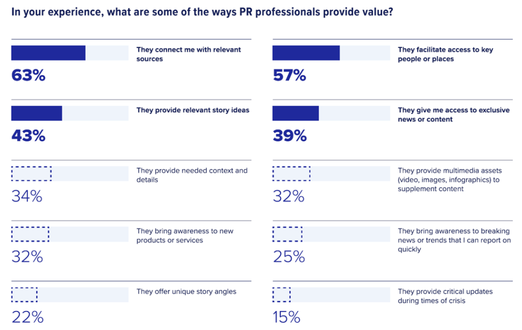 Data chart showing results to the question: "In your experience, what are some of the ways PR professionals provide value?".