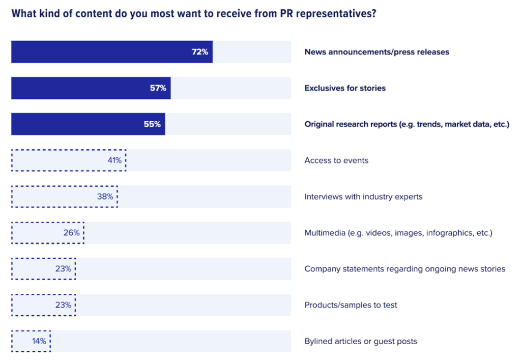 Data chart showing what kinds of content are most wanted to be received from PR representatives.