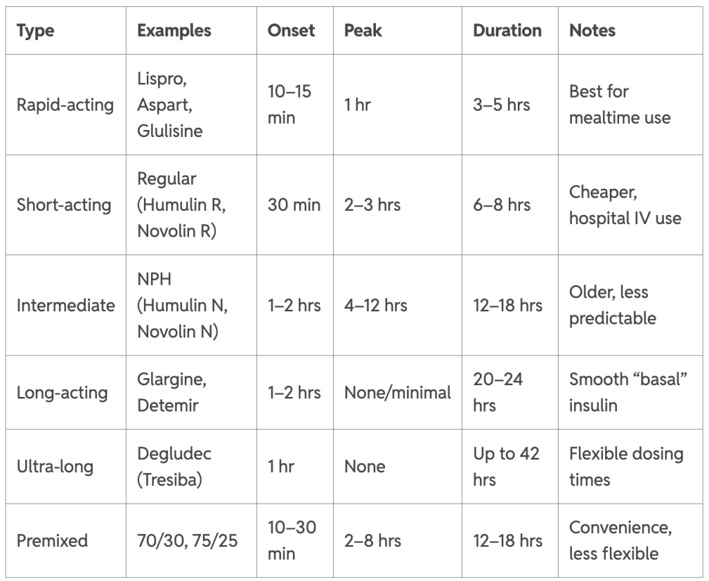 Table listing the popular types of insulin and differences in their effects.
