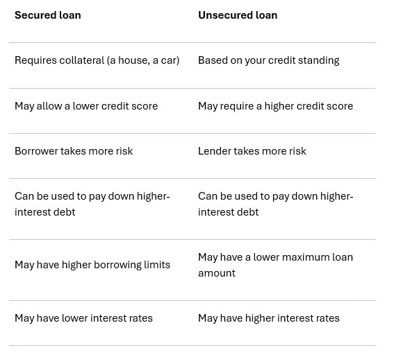 Table comparing secured vs. unsecured personal loans.