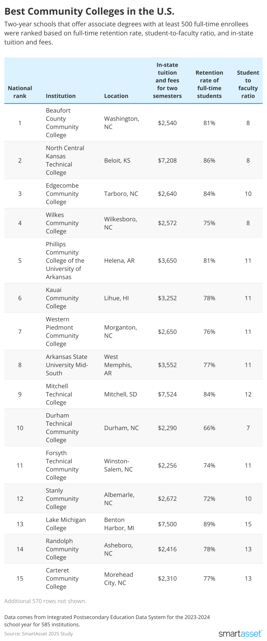 SmartAsset's list of the top 15 best community colleges in the U.S.