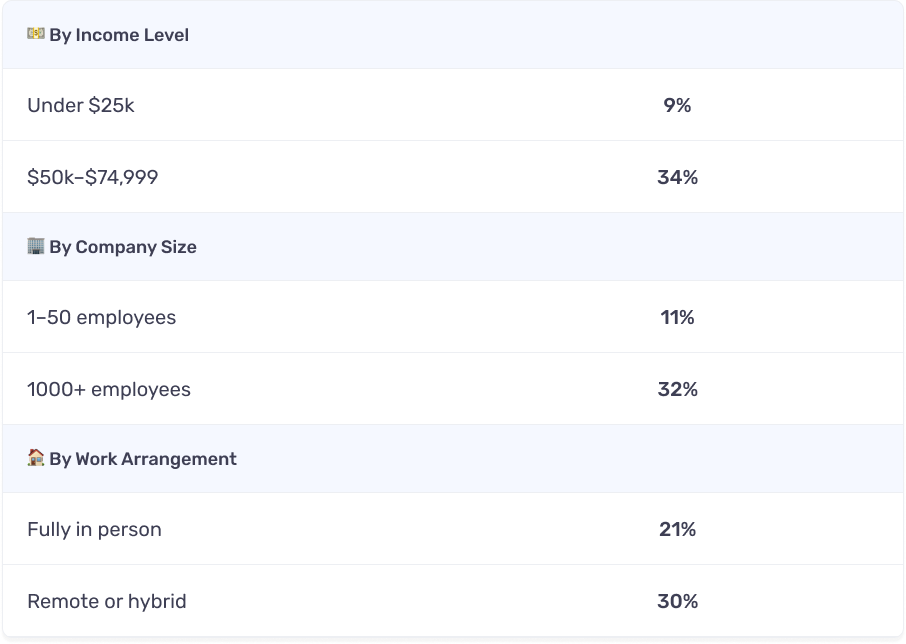 Table listing employee demographic by income level, company size, and work arrangement, who get 16 or more paid days off per year.