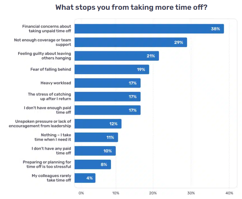Data chart showing top reasons why employees stop to take more time off.
