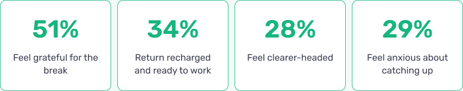 Data showing the top results of what employees feel after taking a time off.