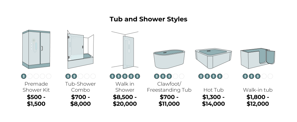 Infographic showing price ranges of tub and shower styles.