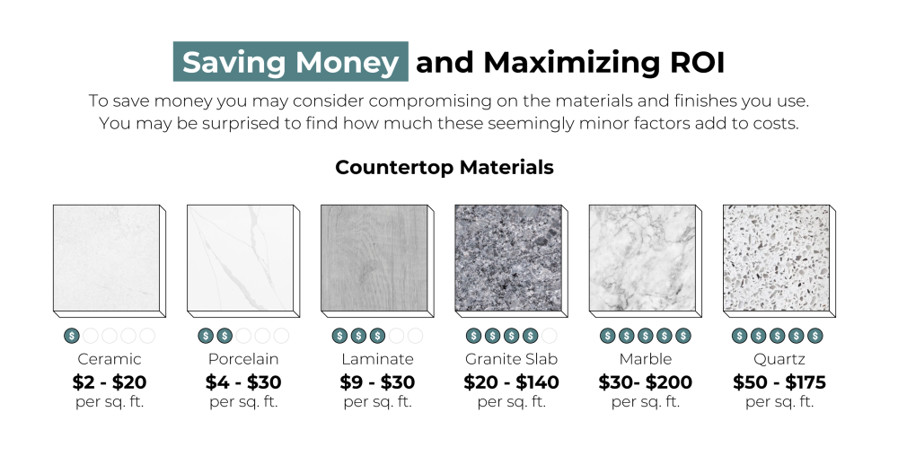 Infographic showing price ranges of materials to compare costs, save money, and maximize ROI.