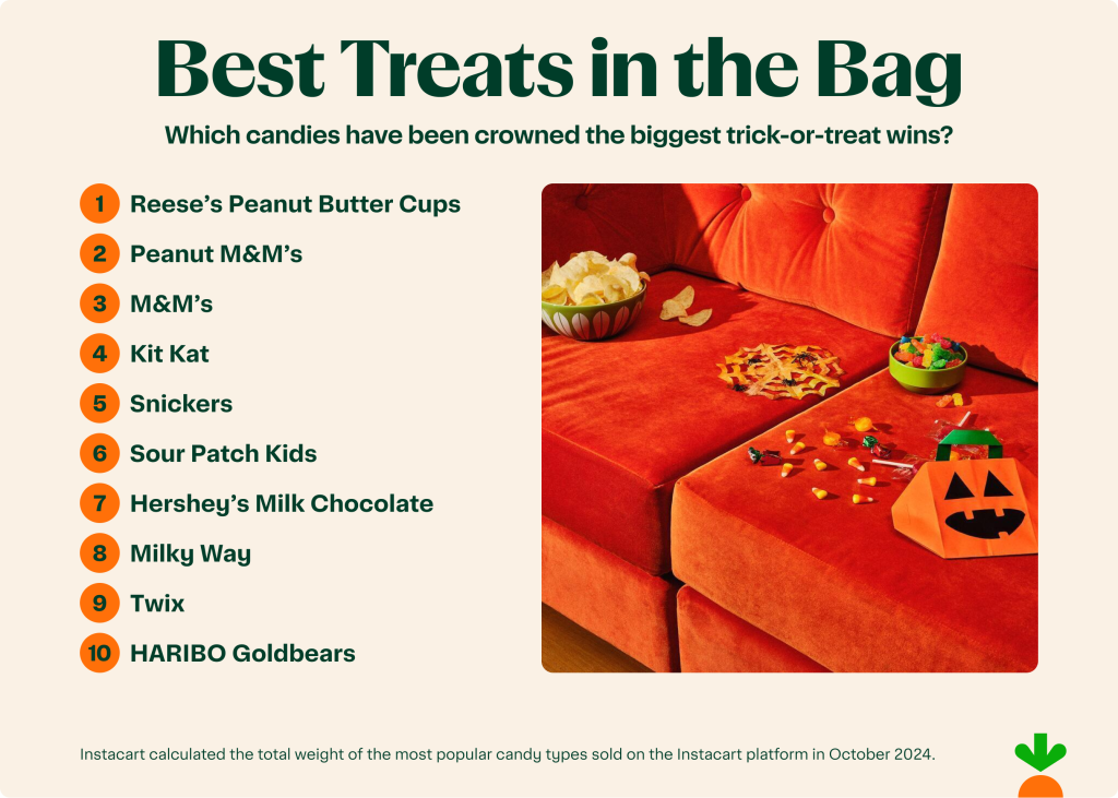 Infographic listing the top ten best trick-or-treat candy brands.