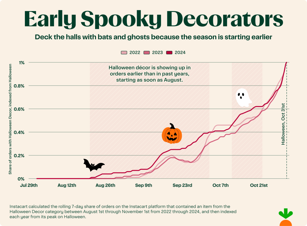Data graph showing that Halloween decorations start to show up in orders as soon as August.