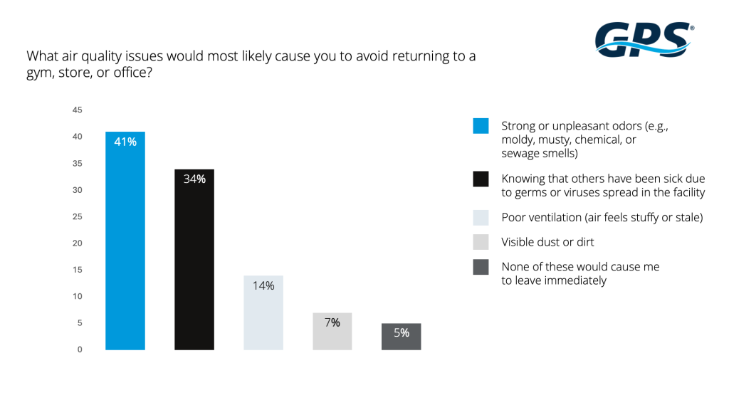 Data chart showing what air quality issues would most likely cause avoiding returning to a gym, store, or office.