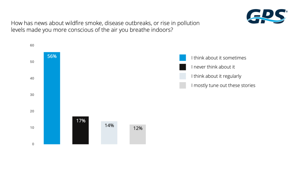 Data graph showing percentage of respondents that have become more mindful of their indoor air.