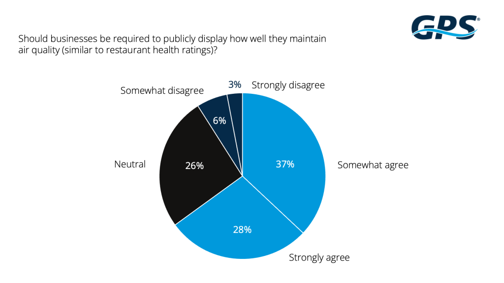 Pie graph showing percentage of agreement on should businesses should be required to publicly display how well they maintain air quality (similar to restaurant health ratings).