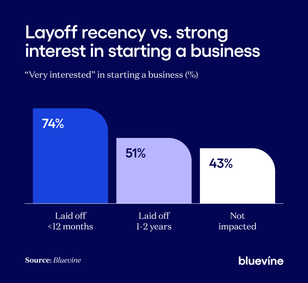 Bar chart titled “Layoff recency vs. strong interest in starting a business.” Percent “very interested”: Laid off <12 months — 74%; Laid off 1–2 years — 51%; Not impacted — 43%.