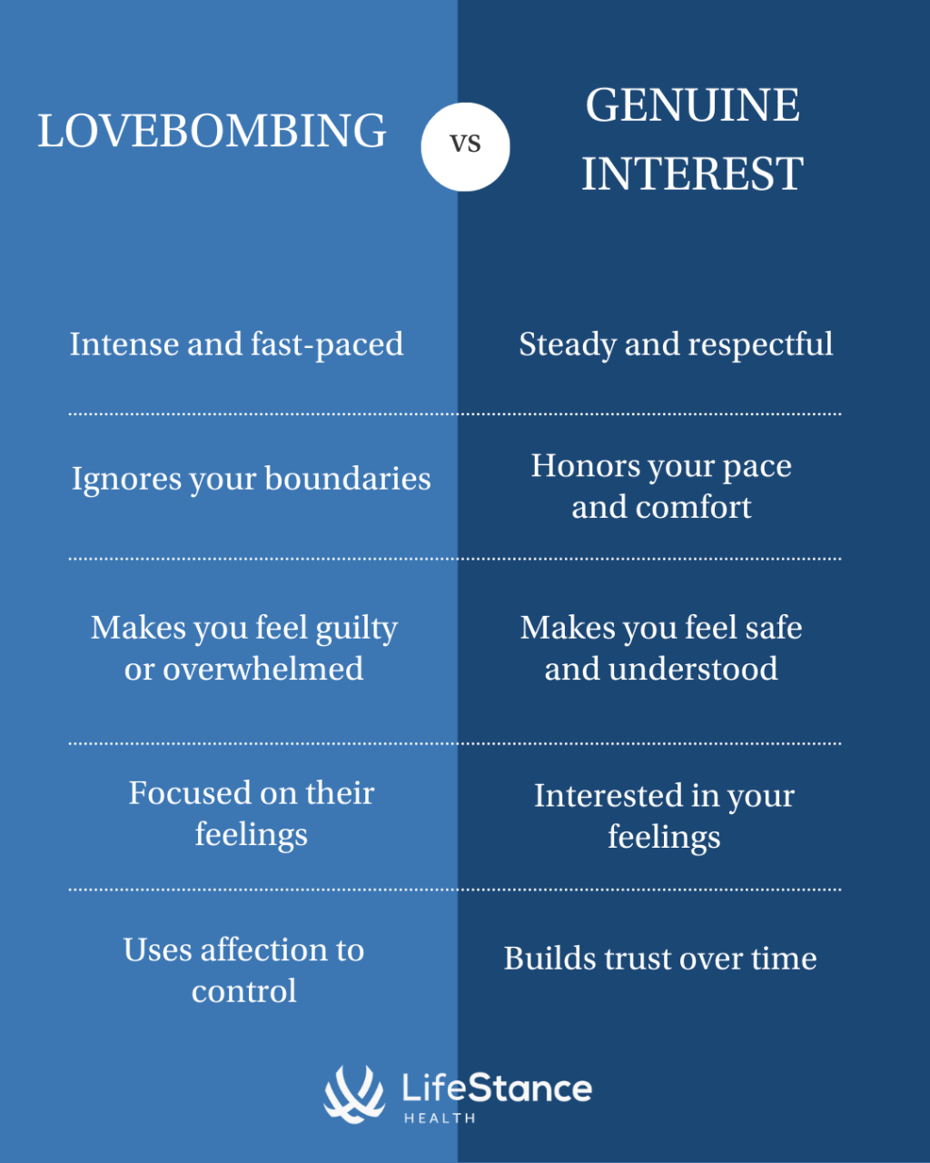 A chart showing the differences between lovebombing and genuine interest.