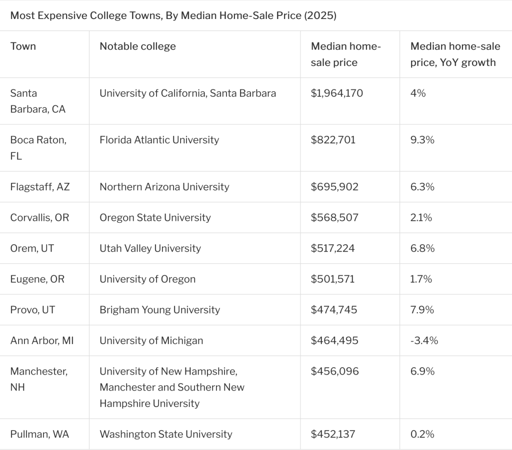 Redfin's ranking of the top 10 most expensive college towns in the US.