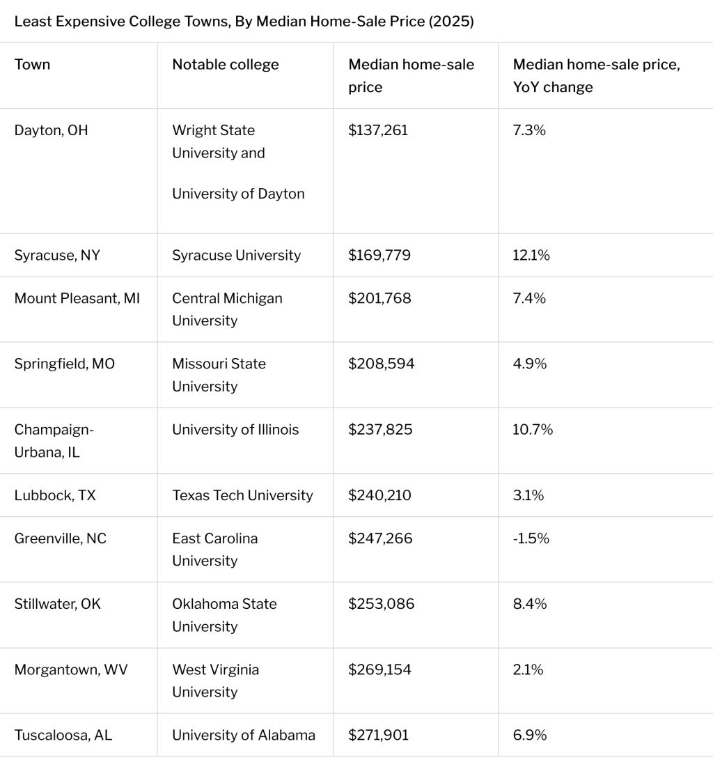 Redfin's ranking of the top 10 least expensive college towns in the US.
