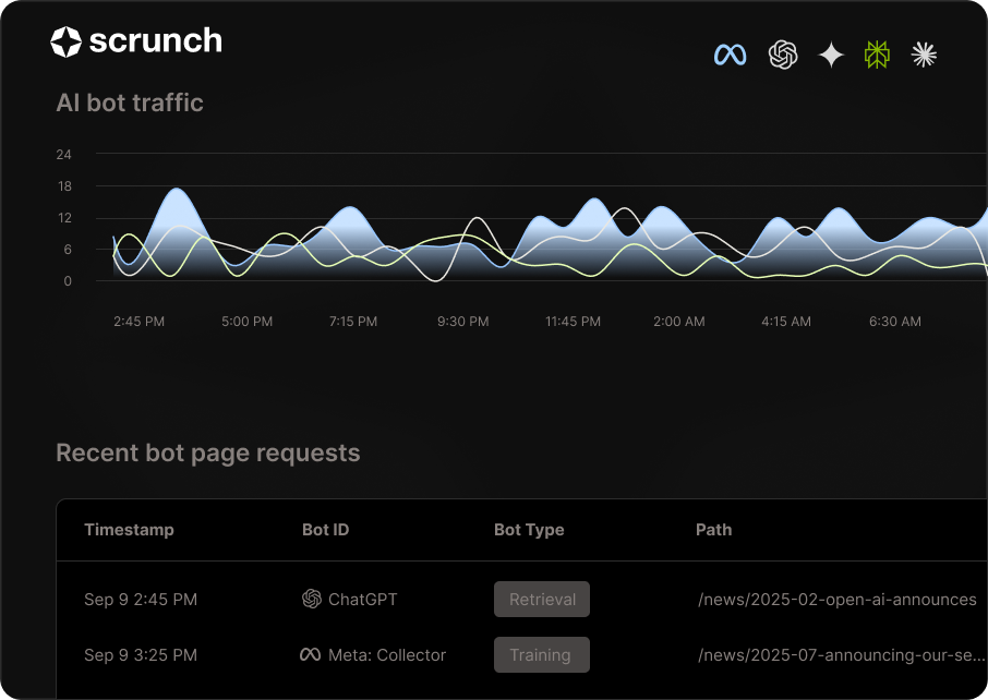 Data chart showing AI bot traffic with timestamps.