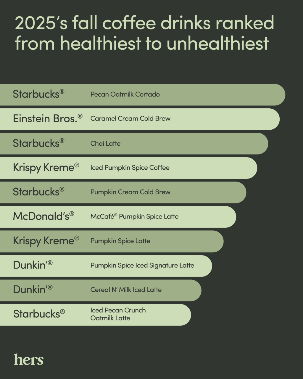 Hers' ranking of fall coffee drinks from healthiest to unhealthiest in 2025.
