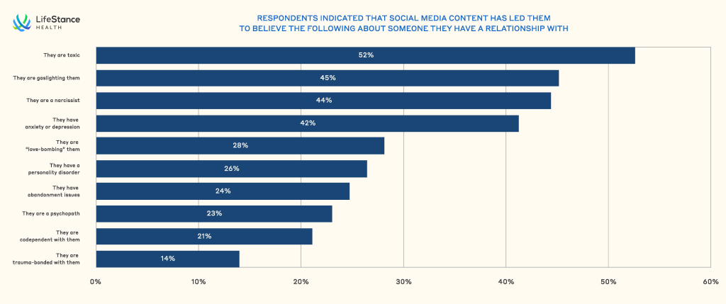 Data chart showing the top characteristics which respondents indicated that social media content has led them to believe about someone they have a relationship with.
