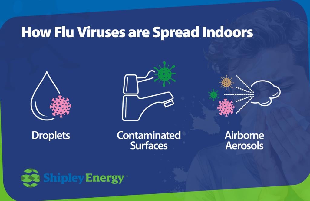 Infographic of the three main ways flu viruses spread indoors.
