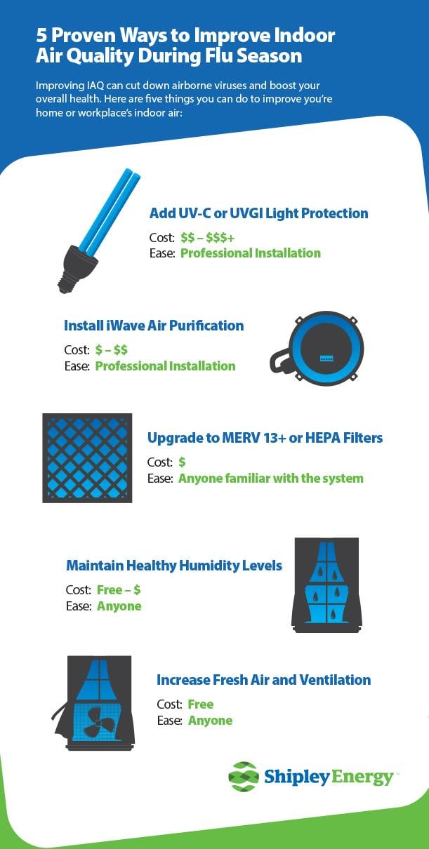 Infographic of the five proven ways to improve indoor air quality during flu season.