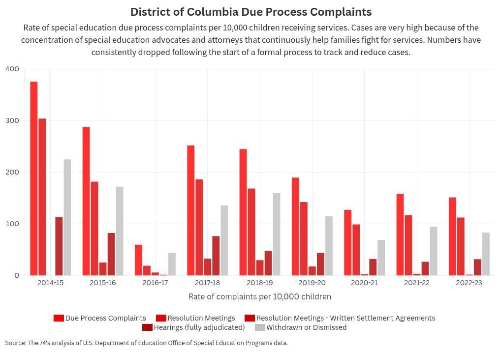 Data chart showing the rate of special education due process complaints per 10,000 children receiving services in District of Columbia.