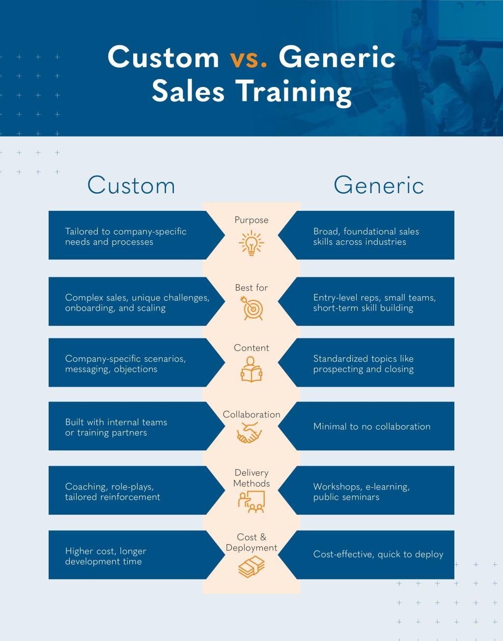 Chart showing differences between custom and generic sales training.