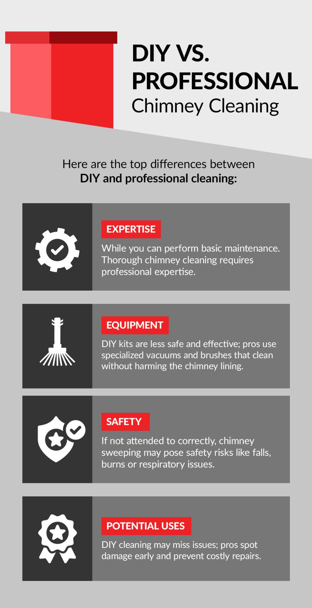 Graphic showing four differences between ad DIY and professional chimney cleaning.