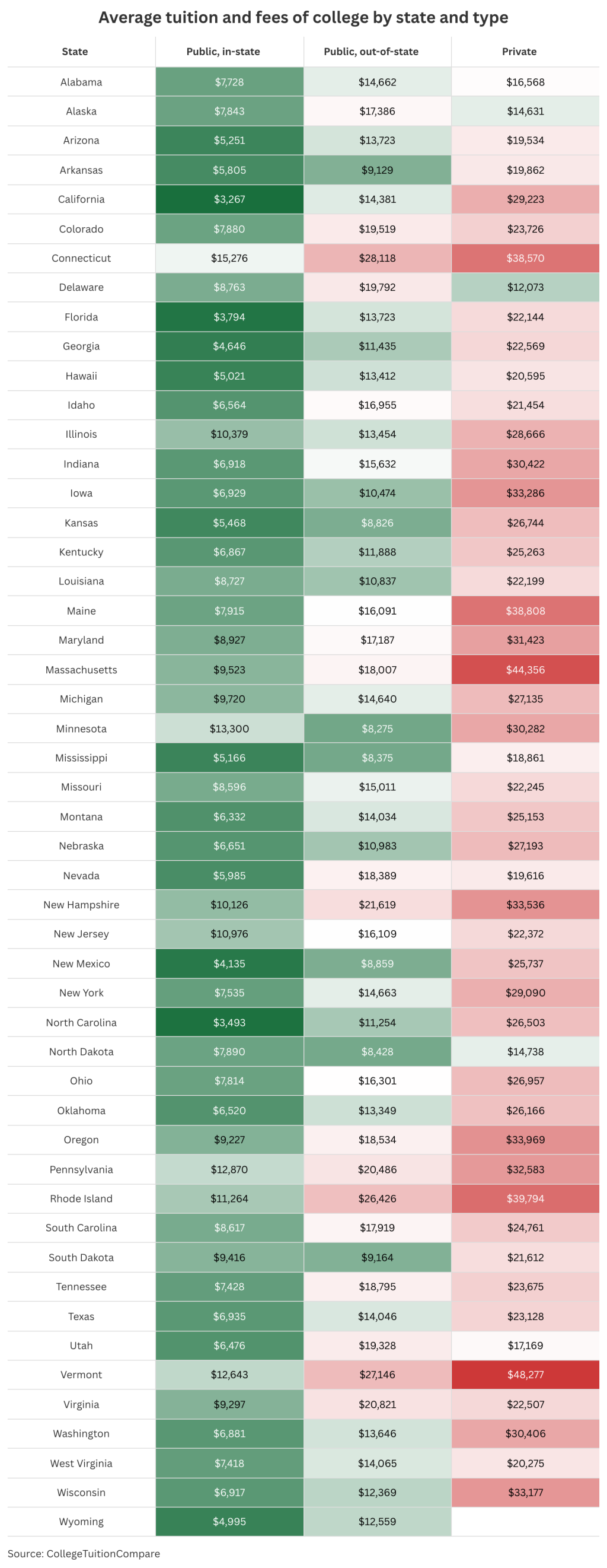 Table listing all states and its average tuition and fees by type.