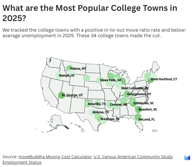 Data map of the US highlighting the most popular college towns in 2025.