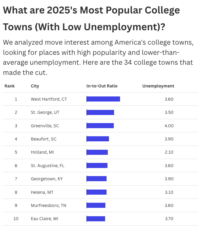 List of the top 10 most popular college towns with low unemployment.