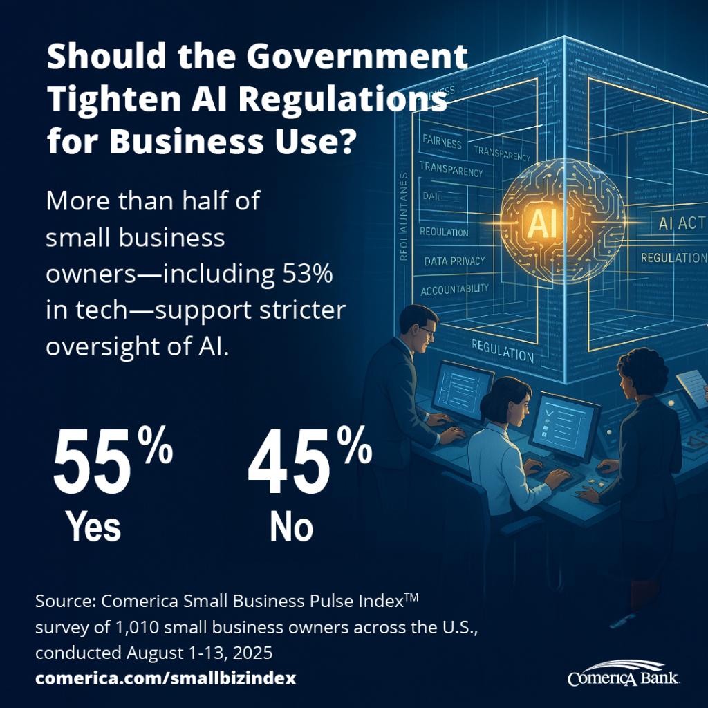 Infographic showing percentage of small businesses that support tightened regulations around AI for business use.
