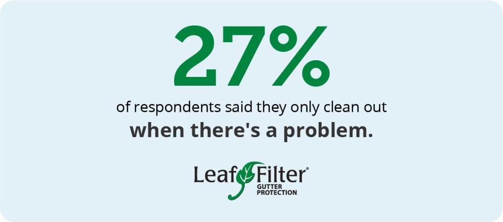 Infographic showing 27 percent of respondents only clean out gutters when there's a problem.