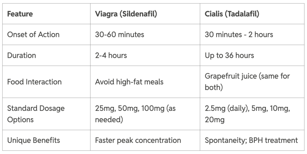 Table listing key differences for Viagra and Cialis.