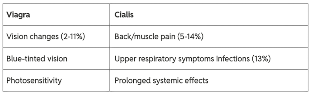 Table listing side effects comparison for Viagra and Cialis.