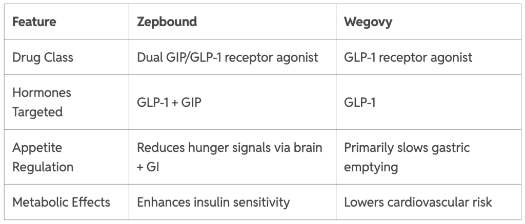 Table listing features of Zepbound and Wegovy for comparison.