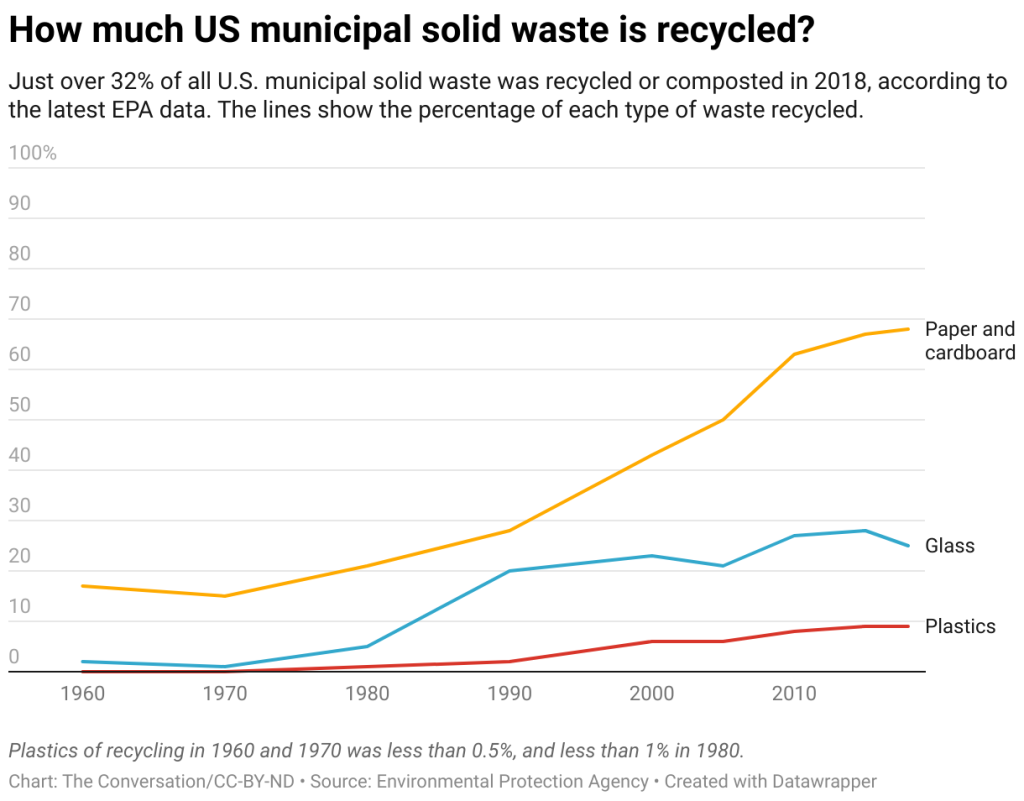 Data chart on how much US municipal solid waste is recycled since 1960.