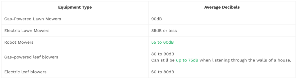 Table listing mowing equipment types and their average decibels.